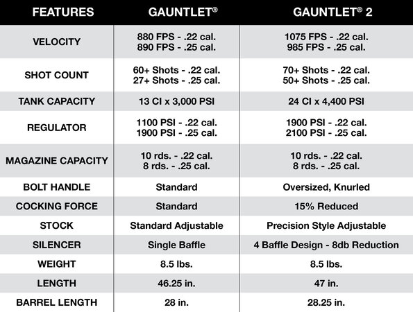 Gauntlet Comparison Chart .22 & .25 Calibers